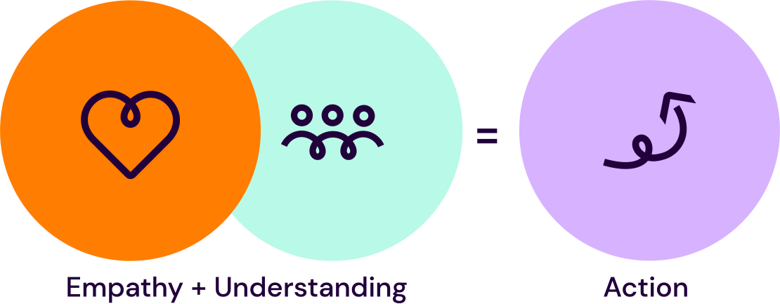 An illustration with three colorful circles and icons that create an equation saying that empathy (a heart icon) plus understanding (an icon with several people interconnected) equals action (an icon of an arrow)