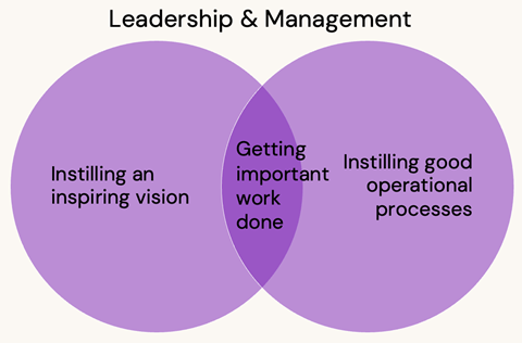 An illustrated image of a Venn diagram titled "Leadership & Management" with the left circle containing "instilling an inspiring vision" and the right circle containing "instilling good operational processes" with the text in the overlapping portion reading "getting important work done"