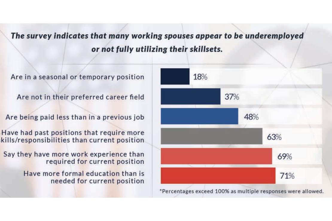 A chart showing the survey results of stay-at-home parents.