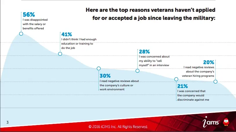 A chart showing the reasons veterans haven't applied for or accepted a job since leaving the military.