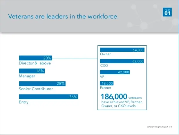 A chart showing veteran in the workforce statistics. 