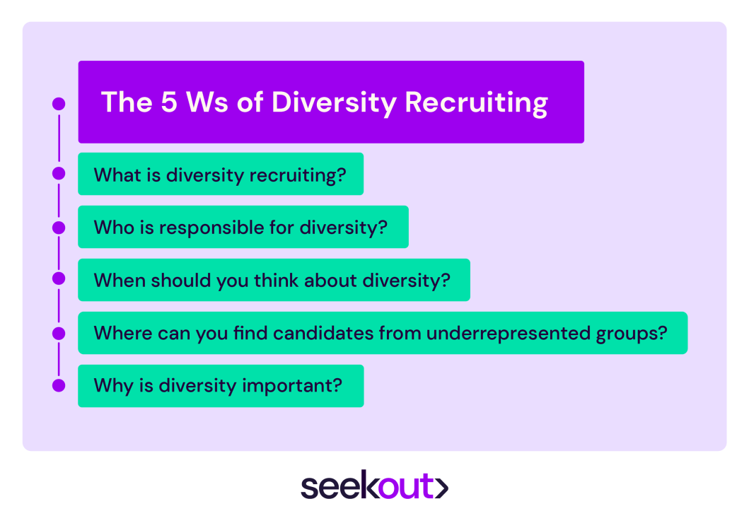 The 5 Ws of Diversity Recruiting: What is diversity recruiting? Who is responsible for diversity? When should you be thinking about diversity? Where can you find candidates from underrepresented groups?  Why is diversity important? 