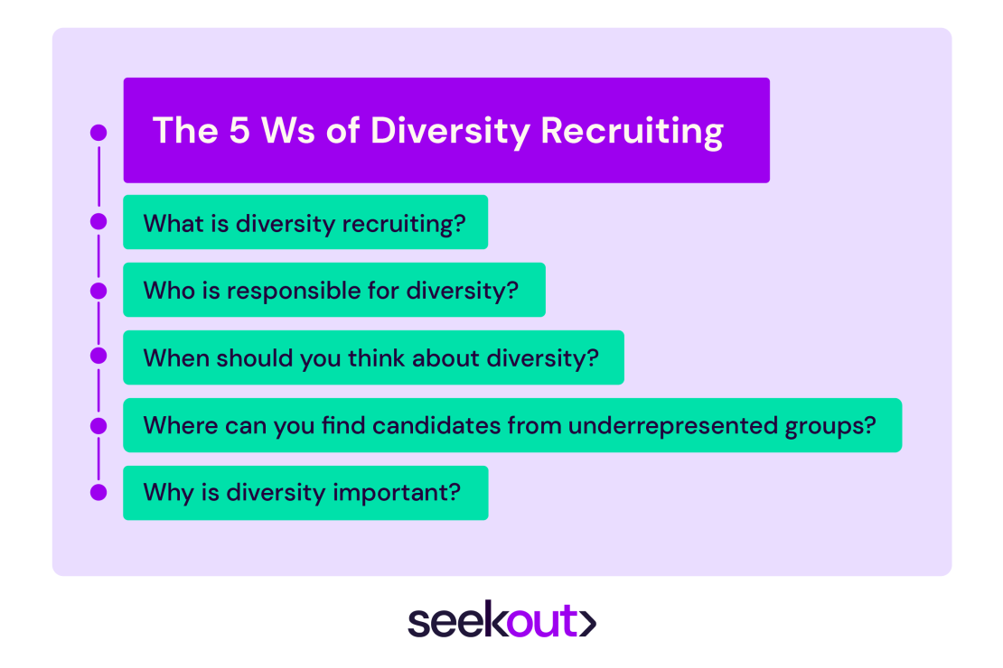 The 5 Ws of Diversity Recruiting: What is diversity recruiting? Who is responsible for diversity? When should you be thinking about diversity? Where can you find candidates from underrepresented groups?  Why is diversity important? 