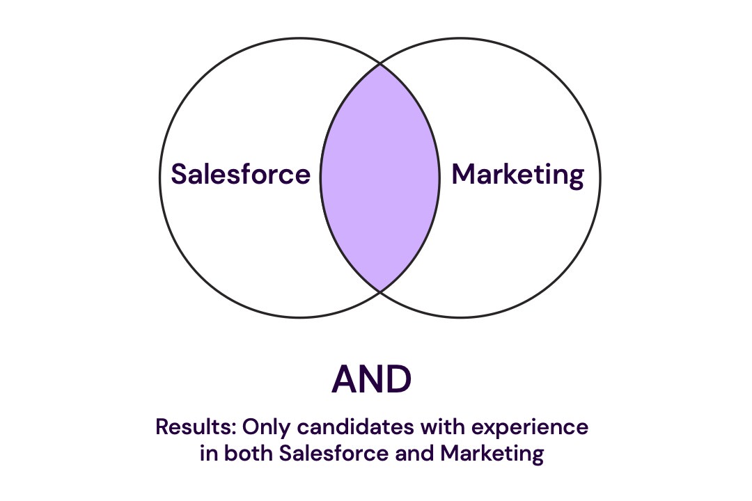 A Venn diagram that illustrates how the AND operator produces results when searching for candidates with experience in both Salesforce and Marketing
