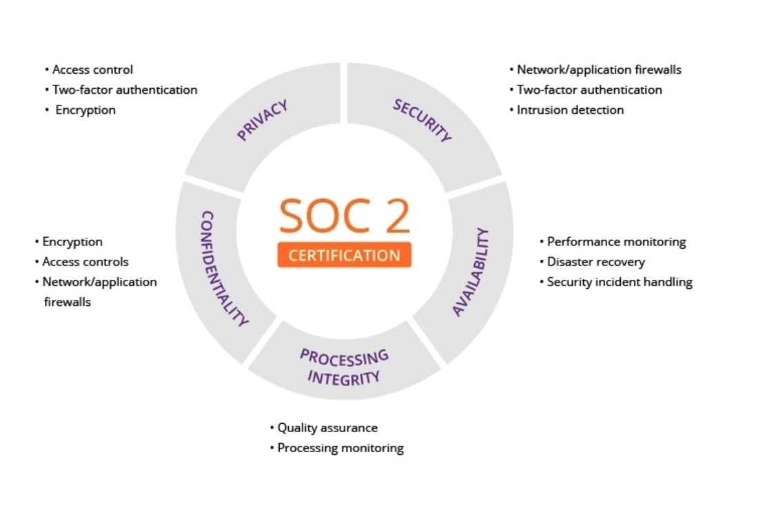 SeekOut's SOC2 certification.