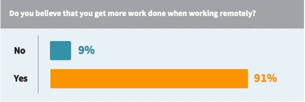 A chart showing the survey response of "Do you believe that you get more work done when working remote?"