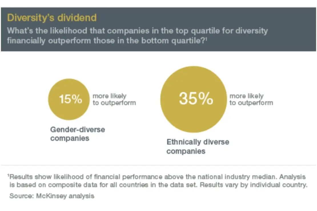 Chart showing two numbers for diversity's dividend; gender-diverse companies are 15% more likely to outperform and ethnically diverse companies are 35% more likely to outperform.