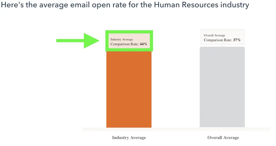 A chart showing the average email open rate for the HR industry. 