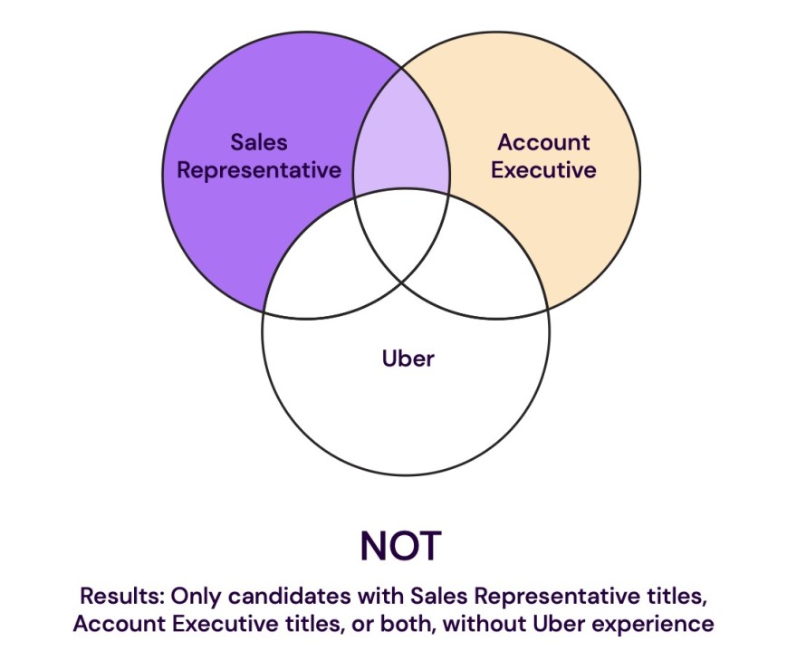 A Venn diagram that illustrates how the NOT operator produces results when searching for candidates with sales representative experience or account executive experience or both without uber experience. 