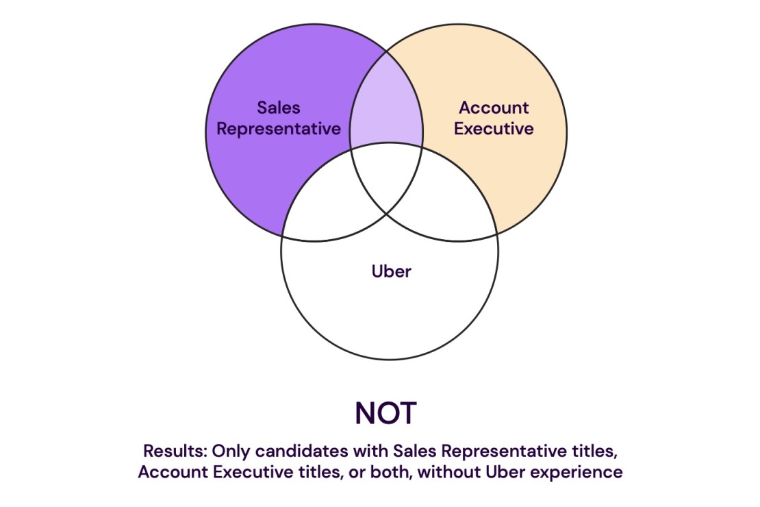 A Venn diagram that illustrates how the NOT operator produces results when searching for candidates with sales representative experience or account executive experience or both without uber experience. 