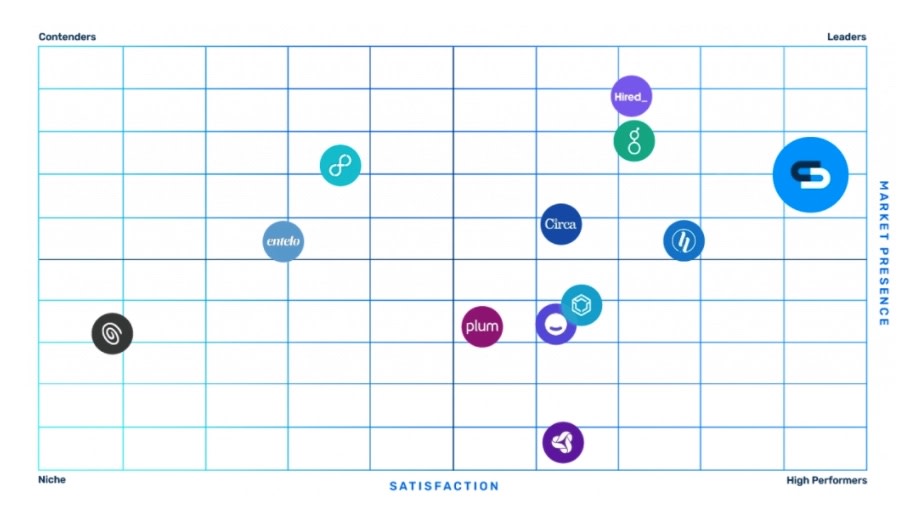 An illustration of the G2 ranking for Diversity Hiring Software.