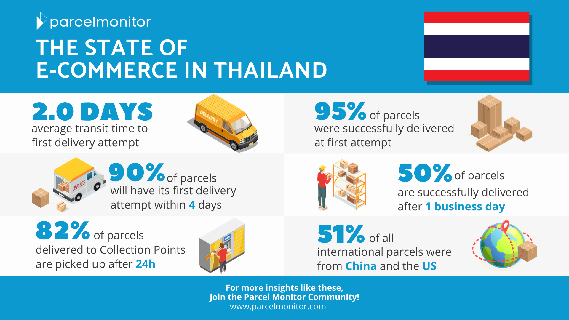 The State of in Thailand in 2020 Parcel Monitor