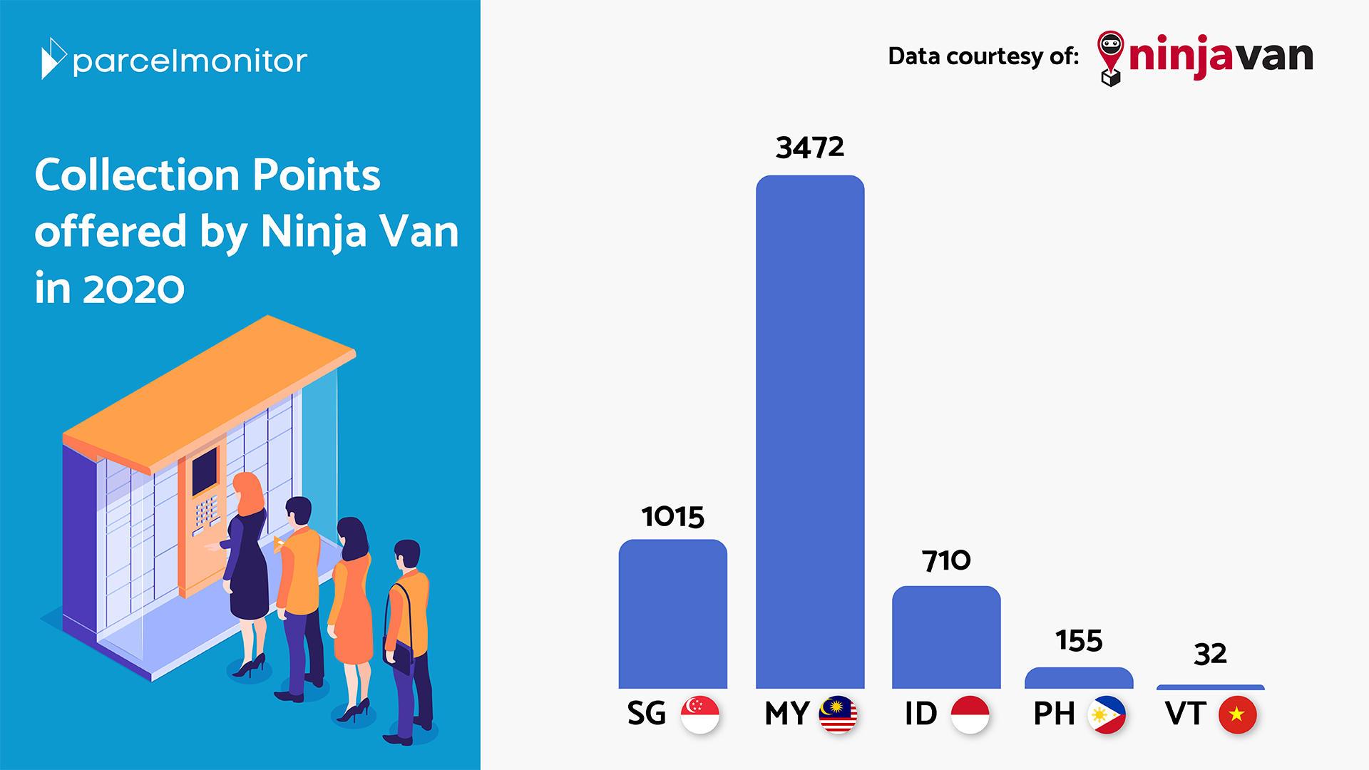 Collections Offered by Ninja Van 2020