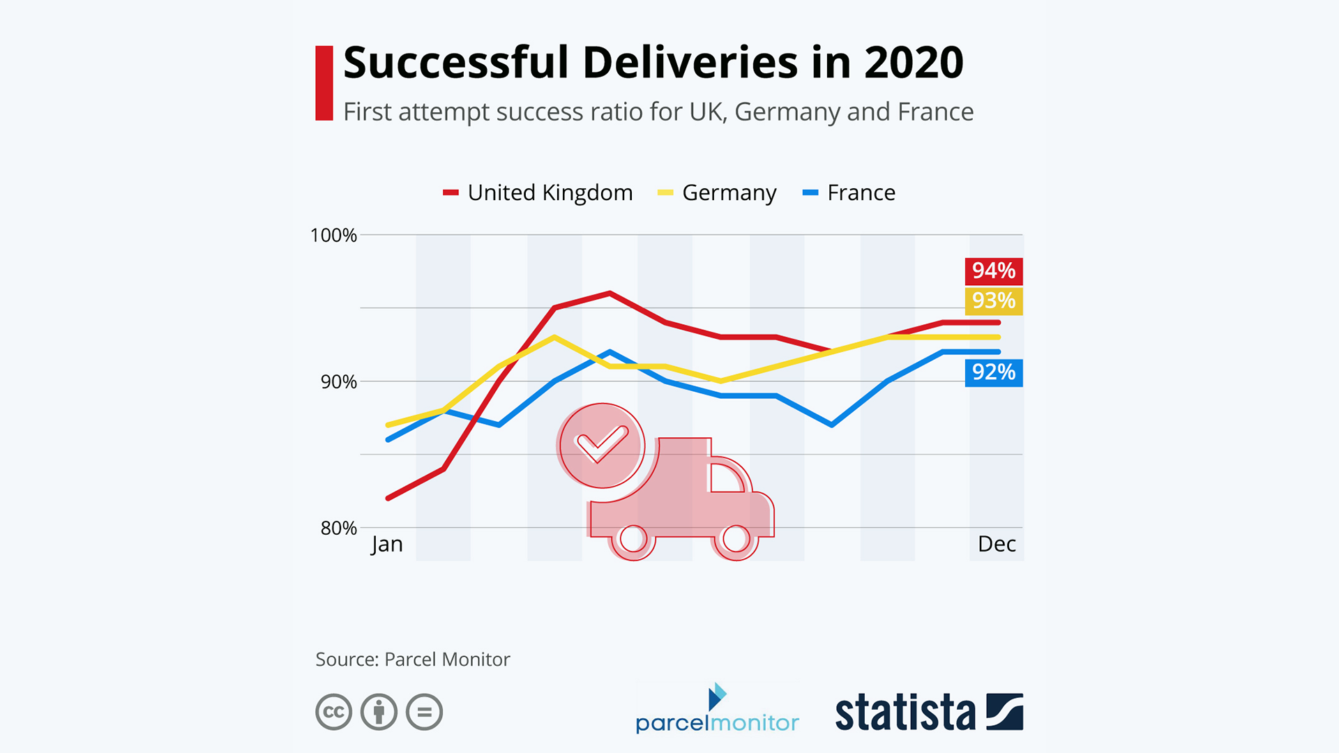 Delivery success rate - Parcel Monitor Statista