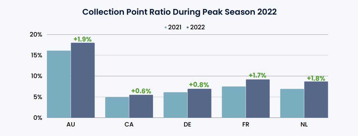 Collection Point Ratio During Peak Season 2022 - Preparations for Peak Season 2023 Report