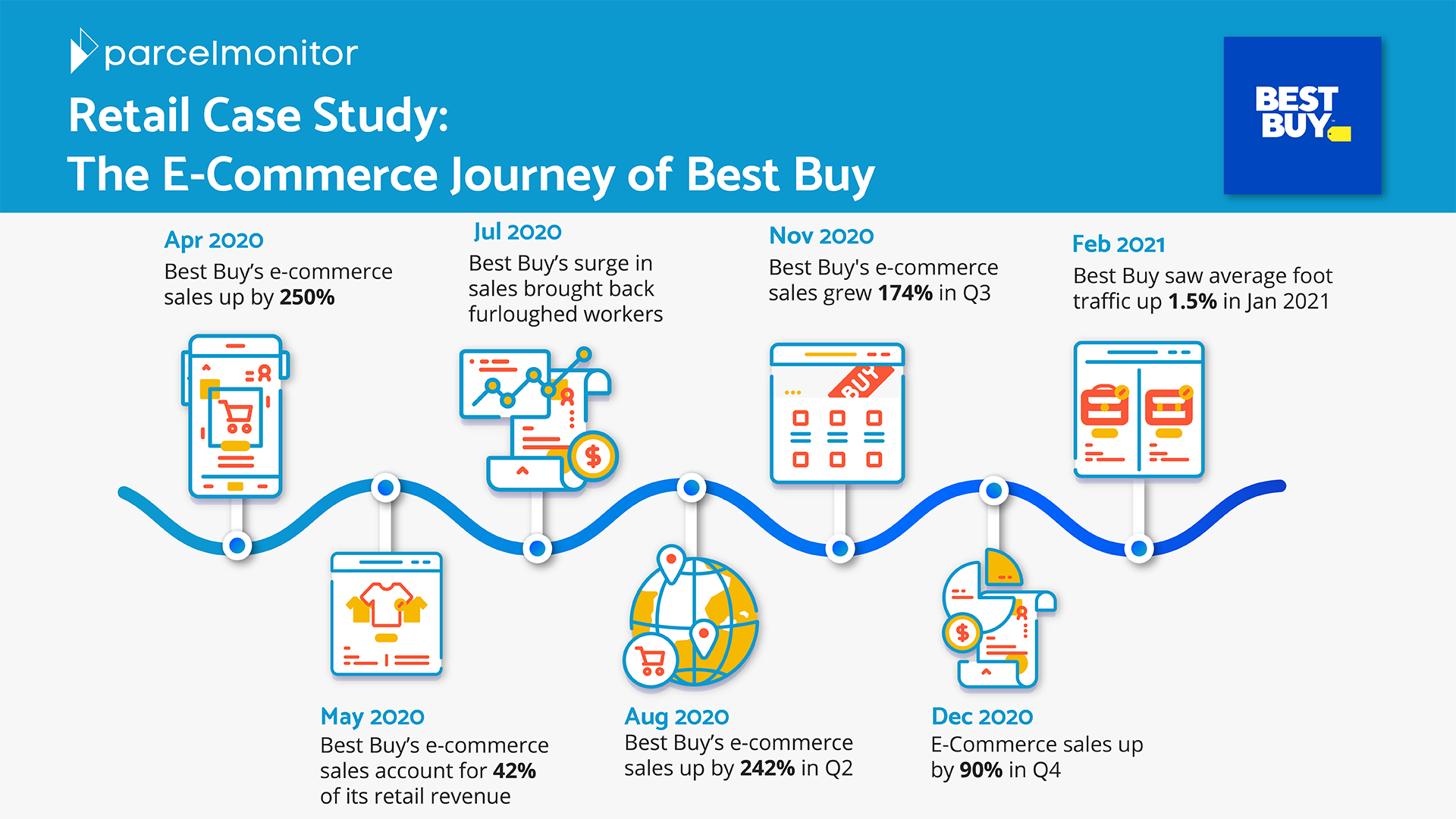 case study e commerce for a small supermarket
