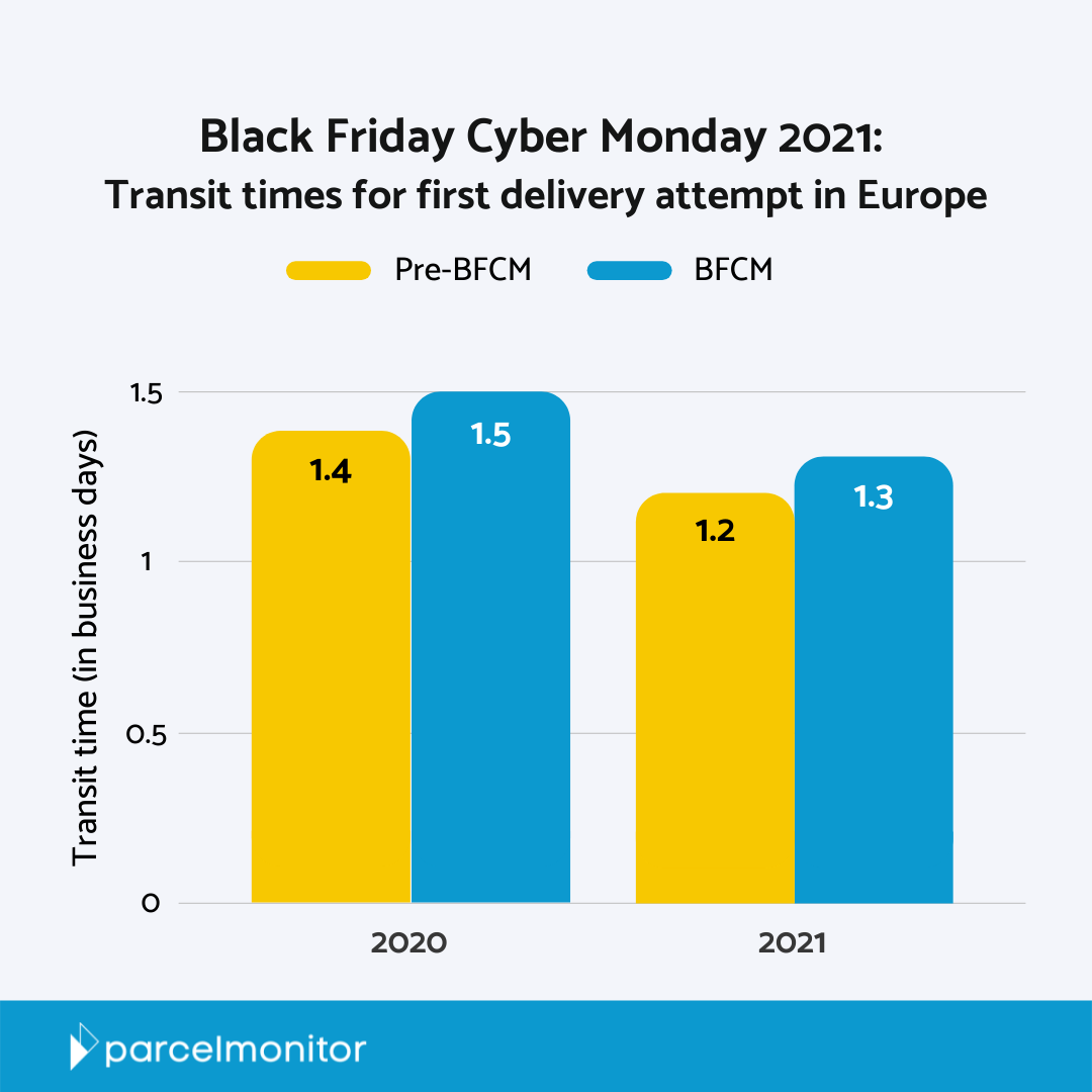 BFCM 2021: Transit times for first delivery attempt in Europe - Parcel Monitor