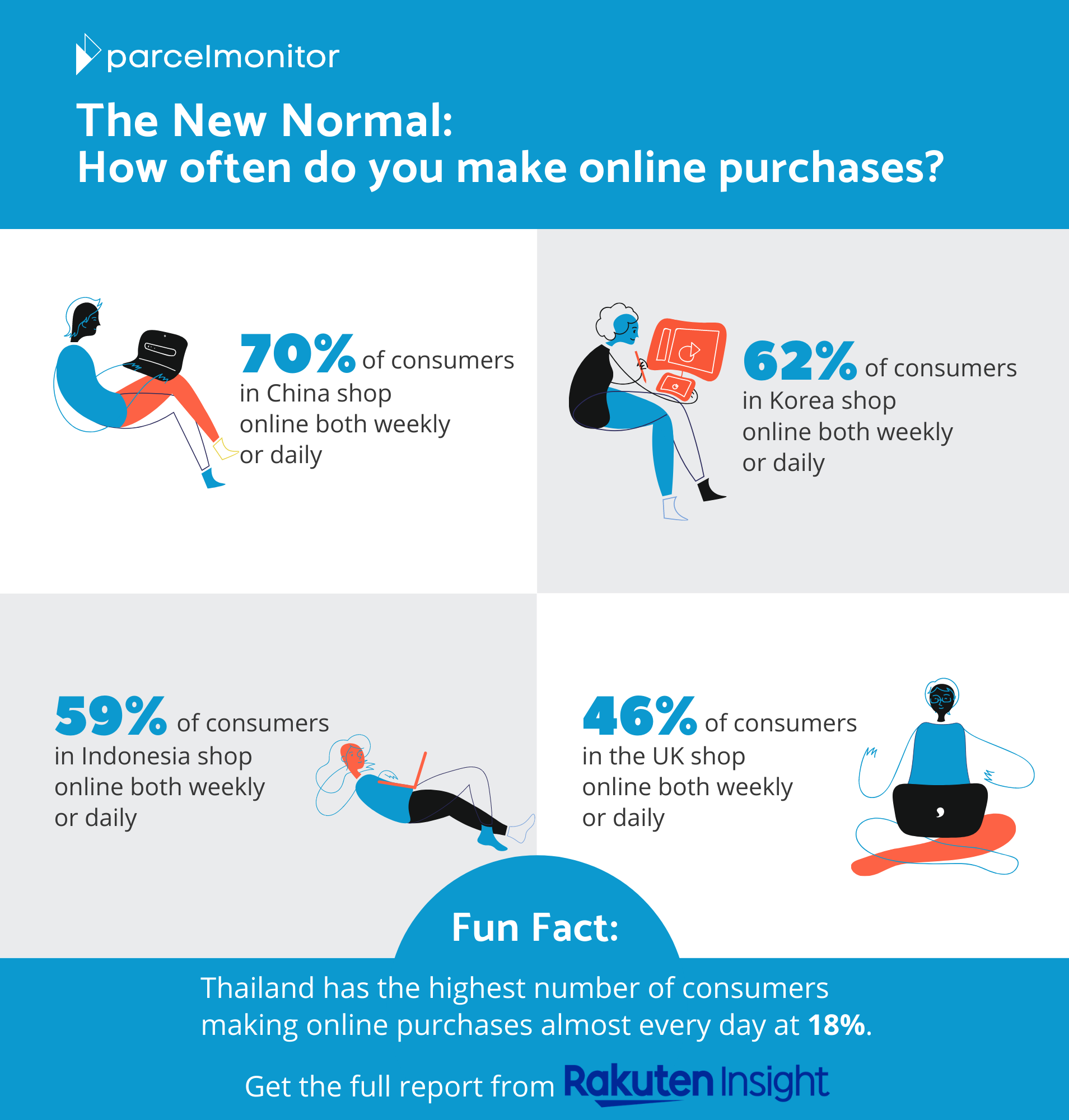 How Often Consumers Make Online Purchases