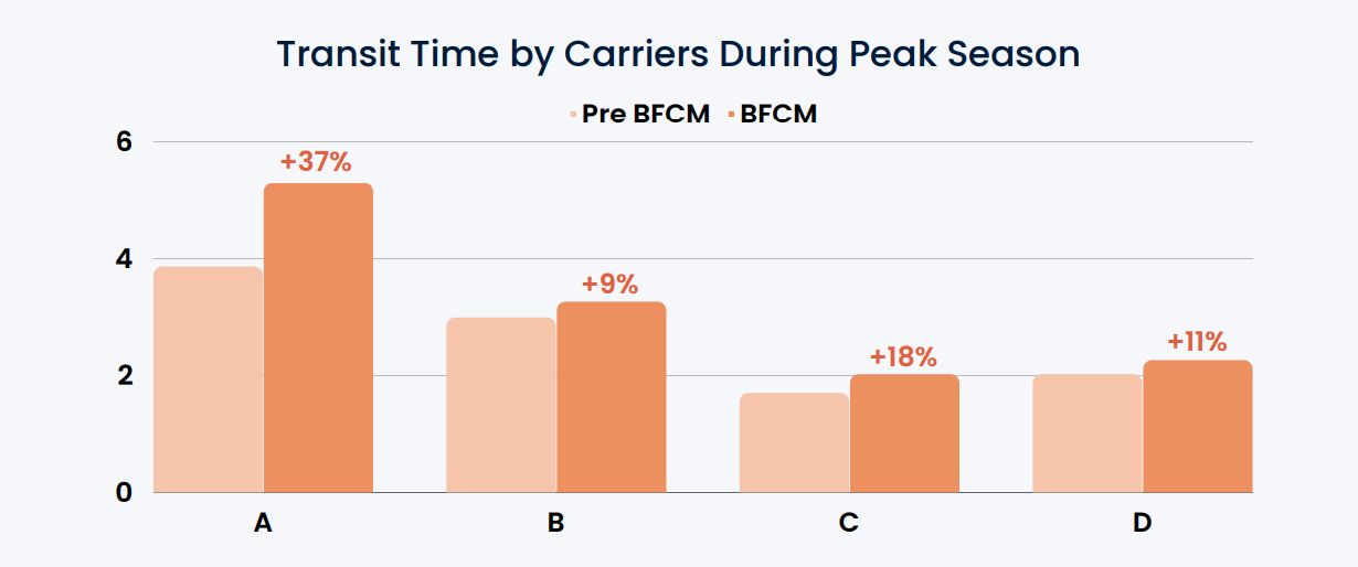 Transit Time by Carriers During Peak Season 2022