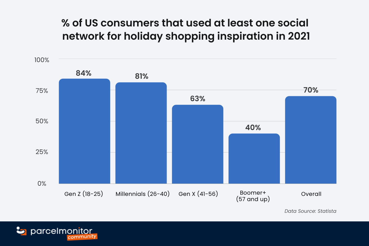 Planning for Peak Season 2022: E-Commerce Shopping Trends in the United States - Social media inspiration