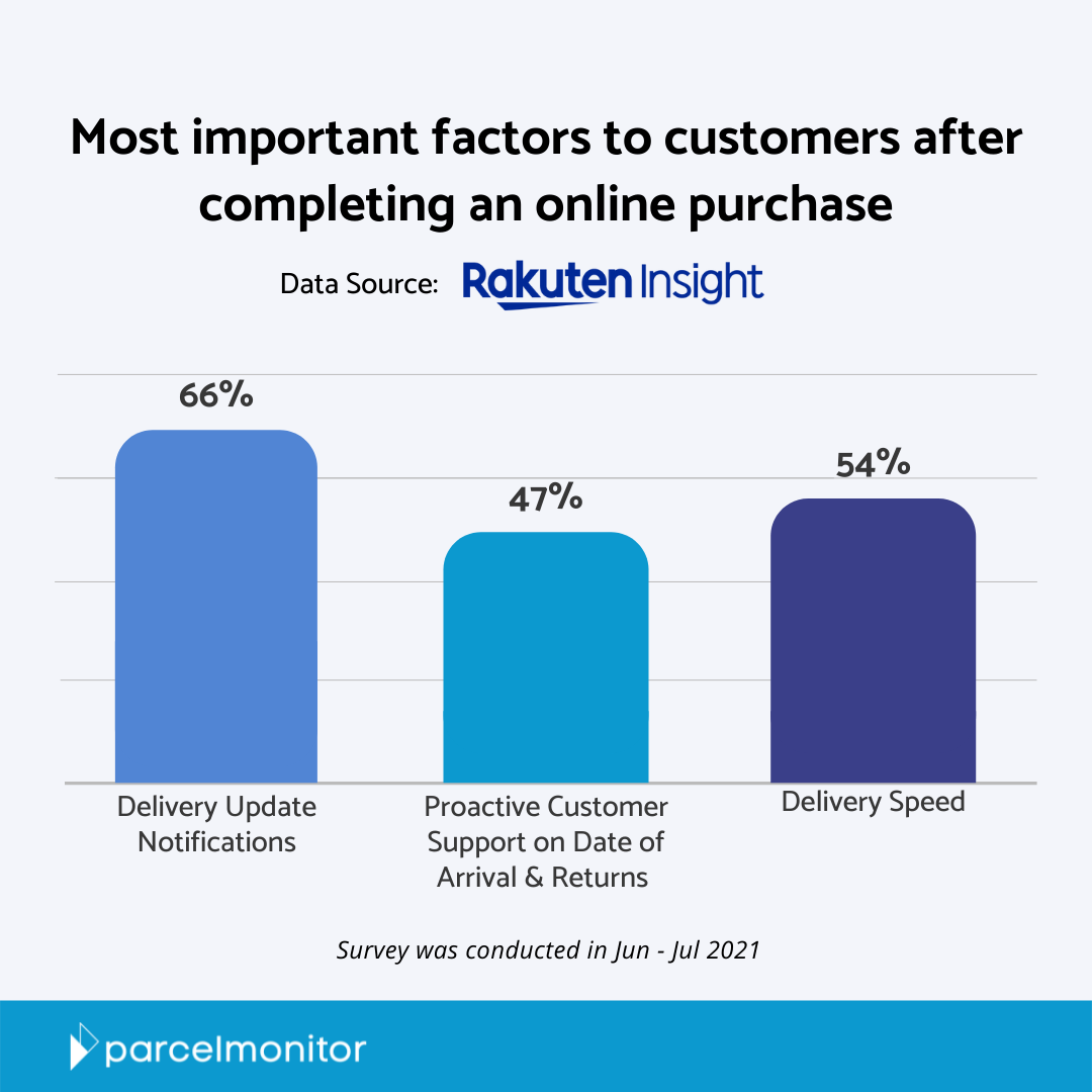 Delivery Speed, Delivery Updates and Information about Date of Arrival Are the Most Important Factors for Online Shoppers