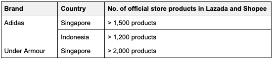 No. of Official Brand products in top marketplaces Shopee and Lazada as of April 2021