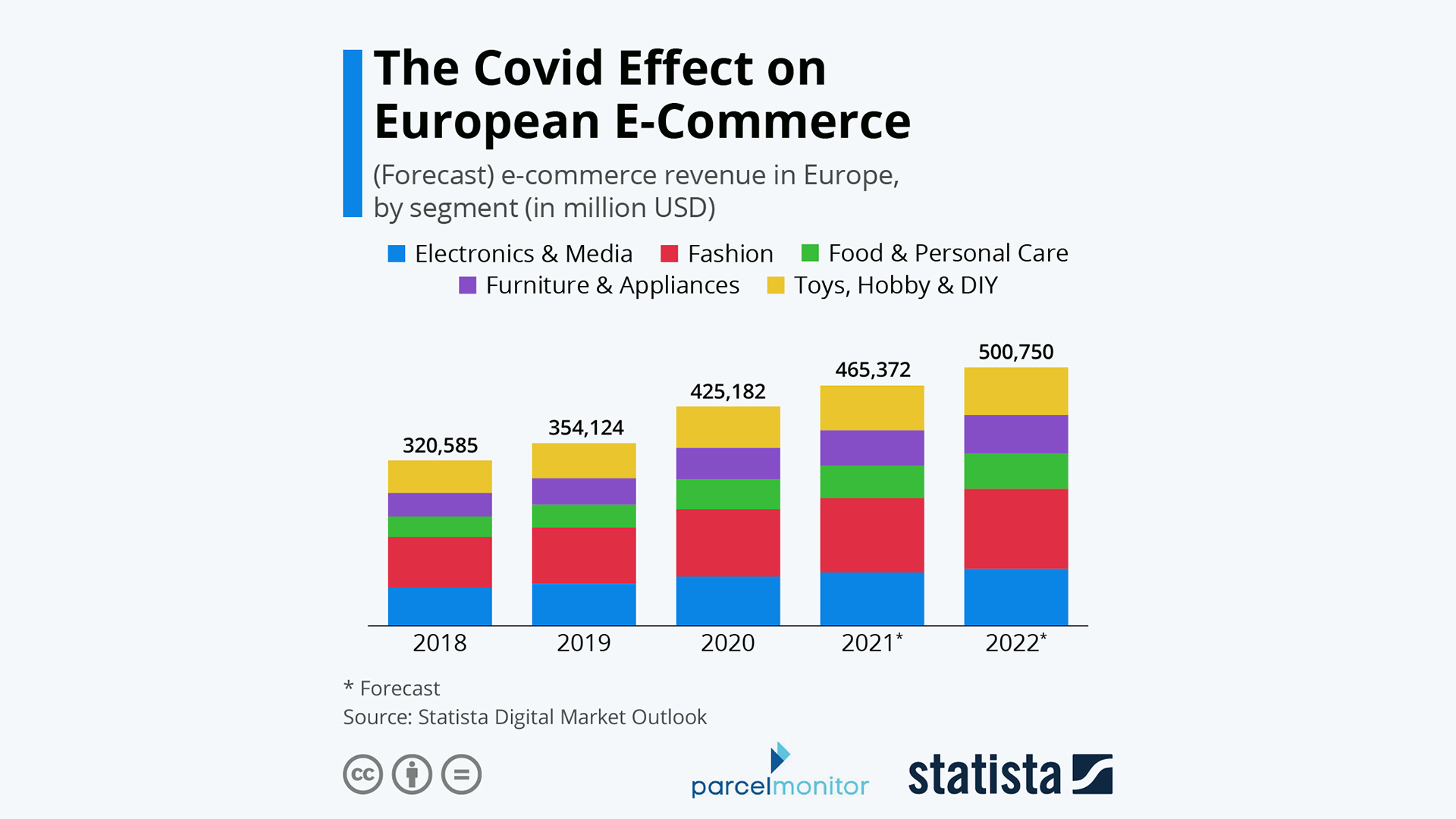 covid impact on europe's e-commerce in 2020