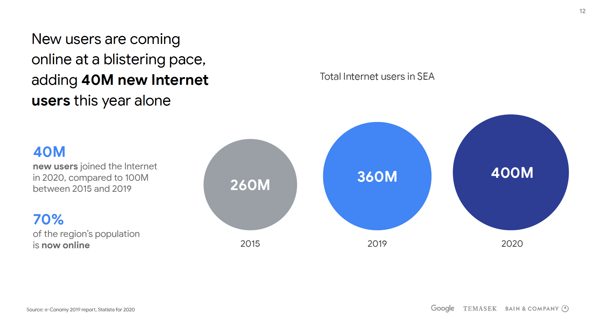 Google e-Conomy Report - New online users