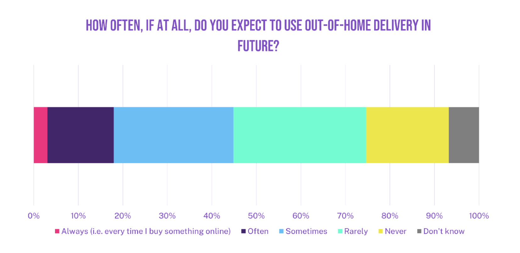 How often at all do you expect to use out-of-home delivery in future?
