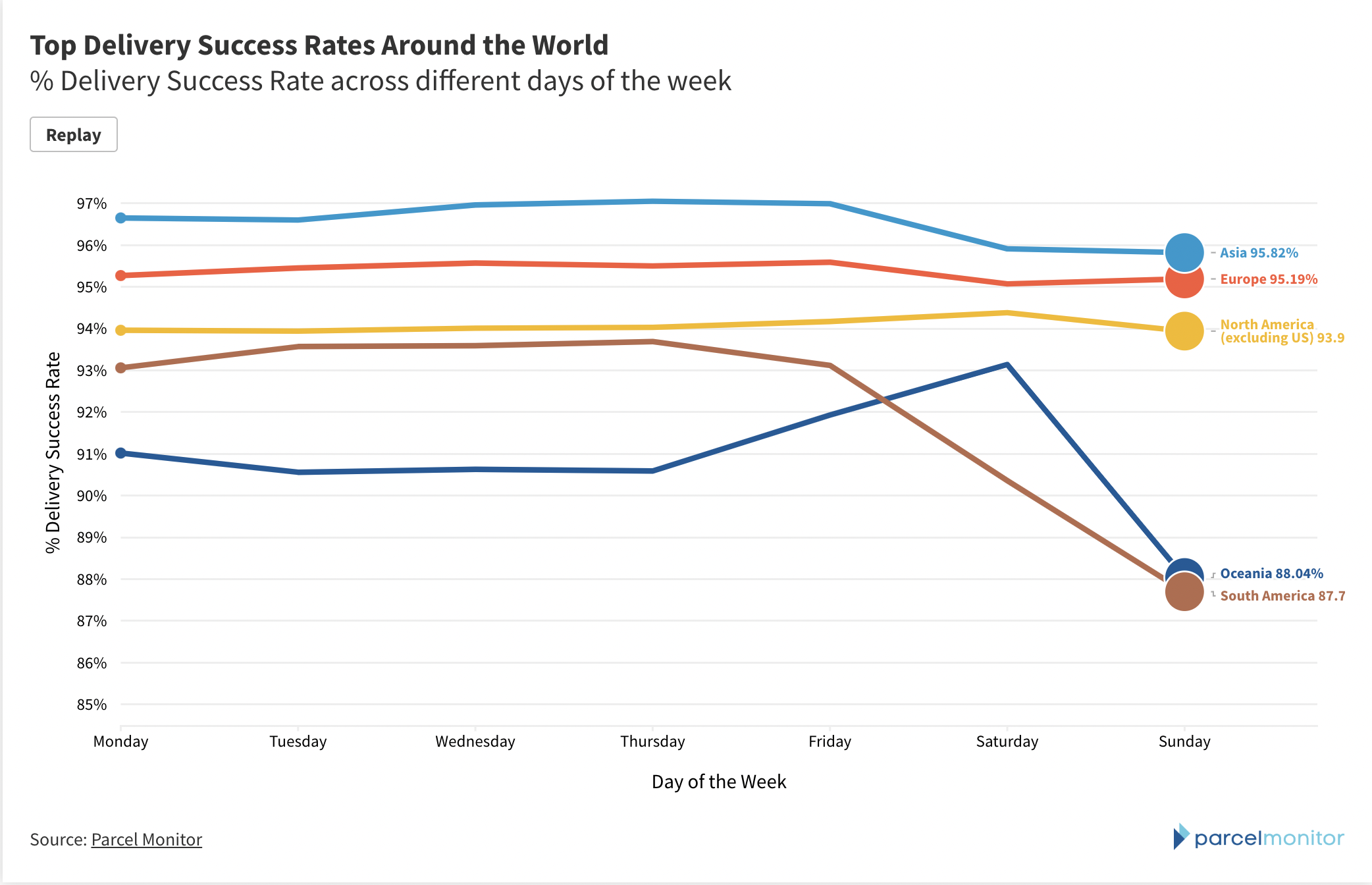 Top Delivery Success Rates Around the World - Flourish Chart
