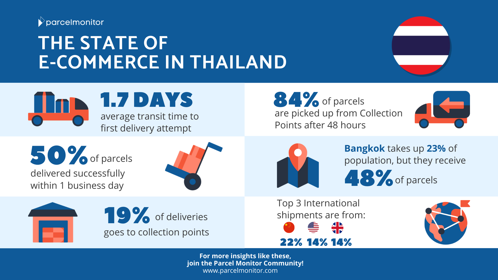 The State of In Thailand Parcel Monitor