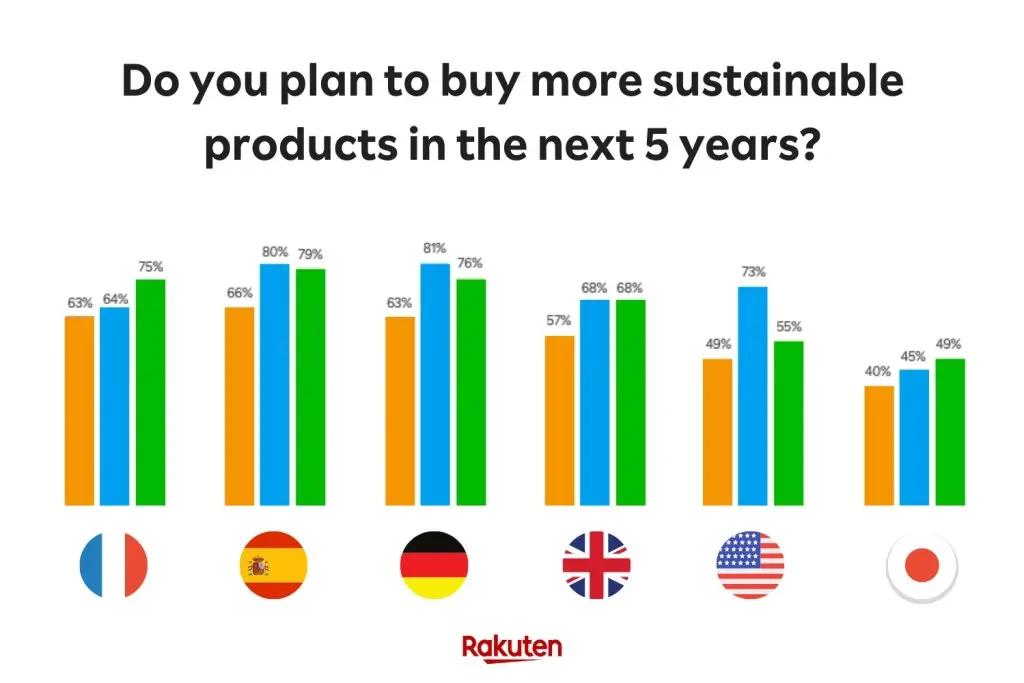 Plans-to-buy-more-sustainable-products