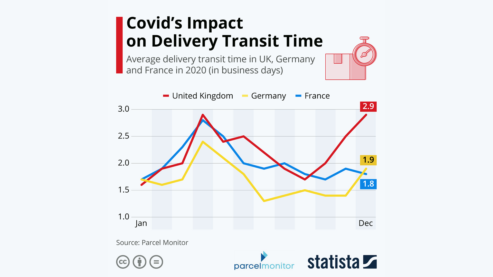 COVID's impact on delivery time - Statista Parcel Monitor