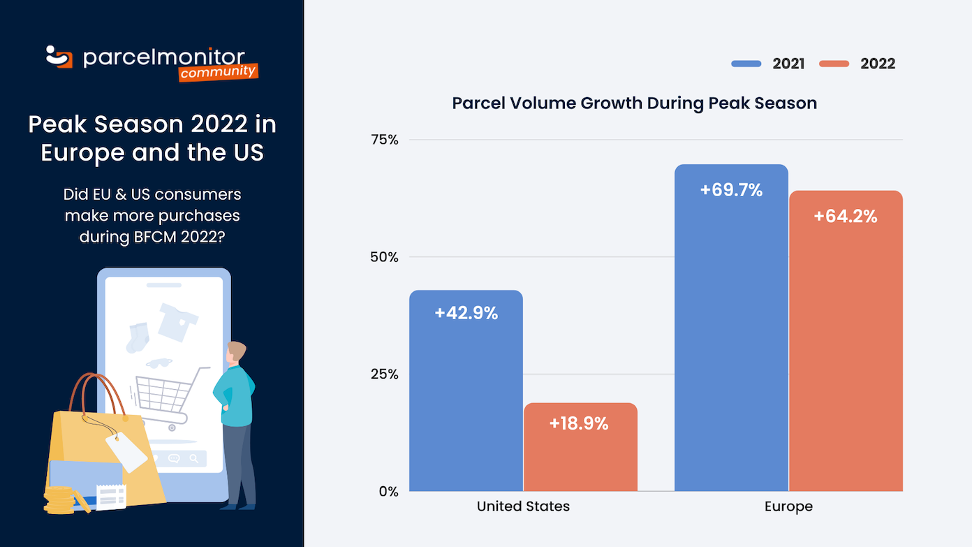 Peak Season 2022: How Did E-Commerce in Europe and the US Fare? - 1392x783