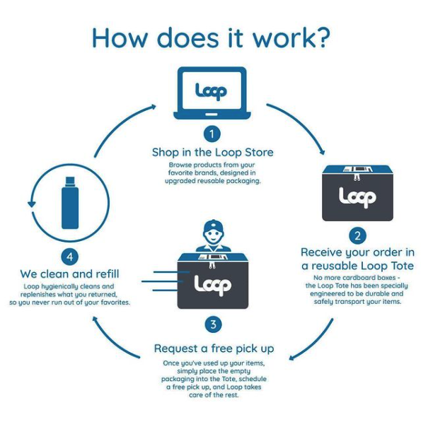 Loop - Sustainability Packaging