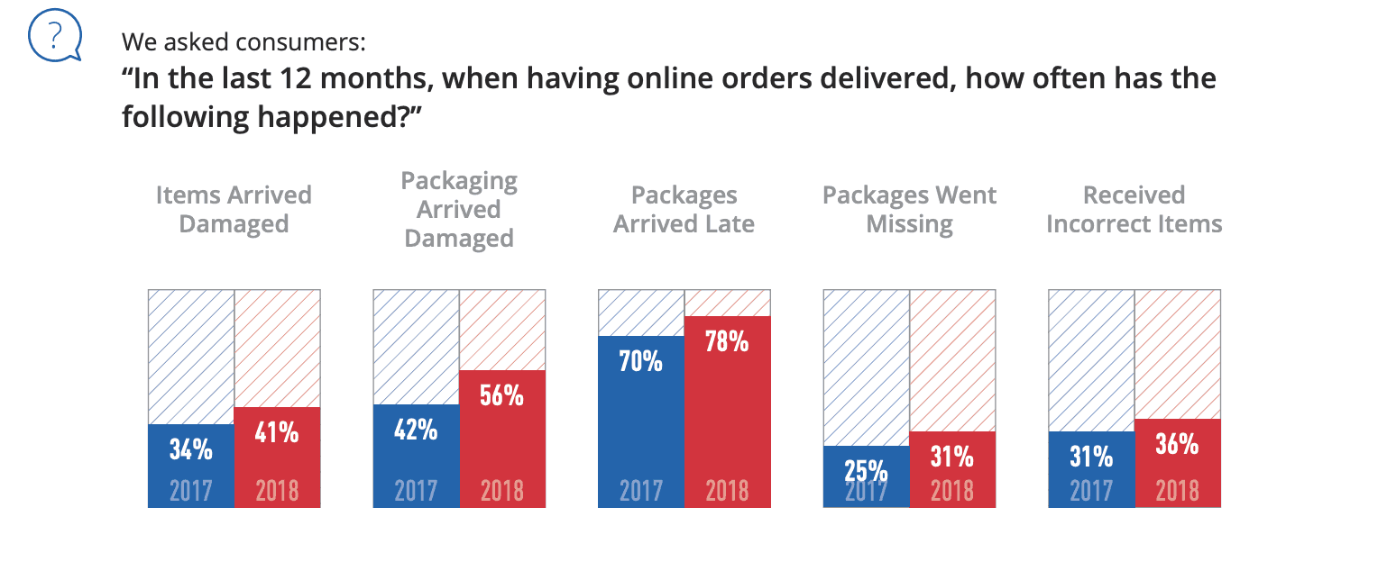 ecommerce delivery experience