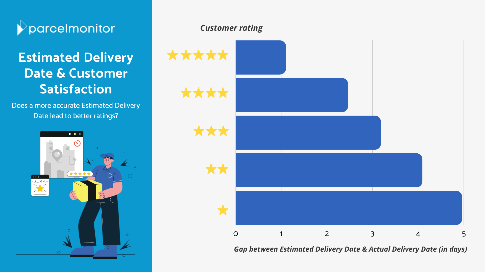Effect of Estimated Delivery Date on Customer Satisfaction - Parcel Monitor