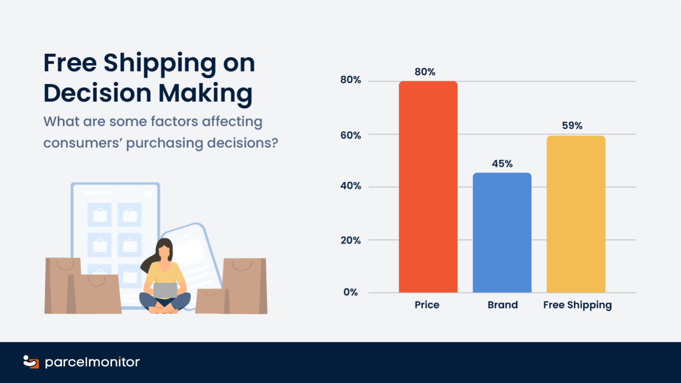 The Power of Free Shipping and Its Impact on Customer Behavior