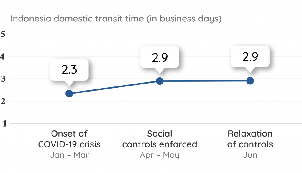 Indonesia Domestic Transit Time