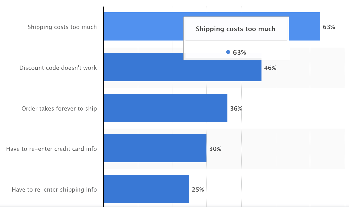 ecommerce delivery experience statistia