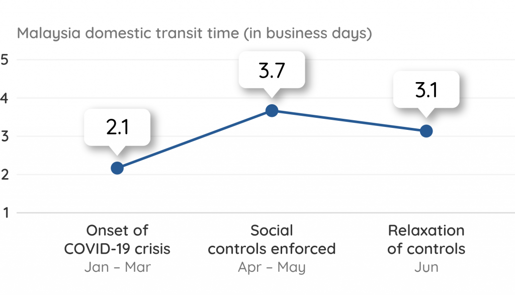 Logistics Performance In Southeast Asia - Q2 2020 - Parcel Monitor