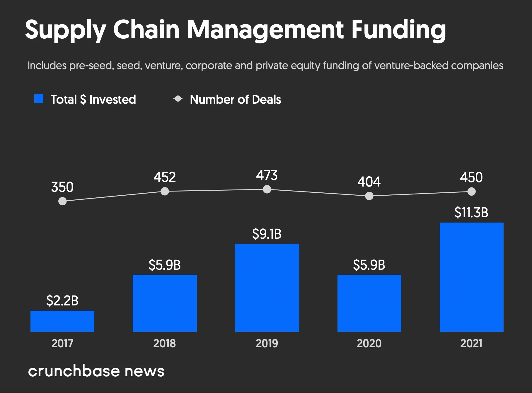 Supply Chain Management Funding
