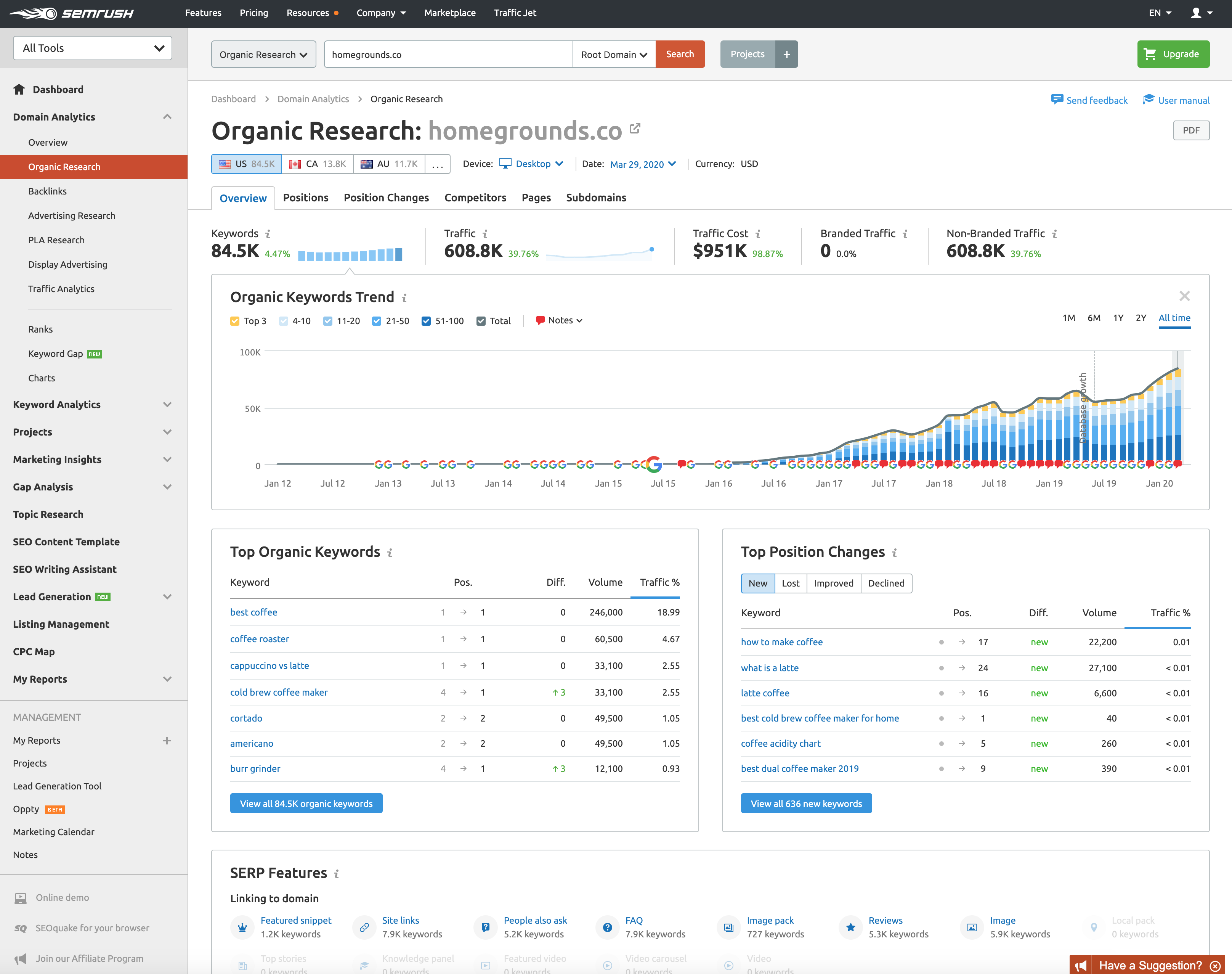 SEMRush Organic Research Overview Dashboard