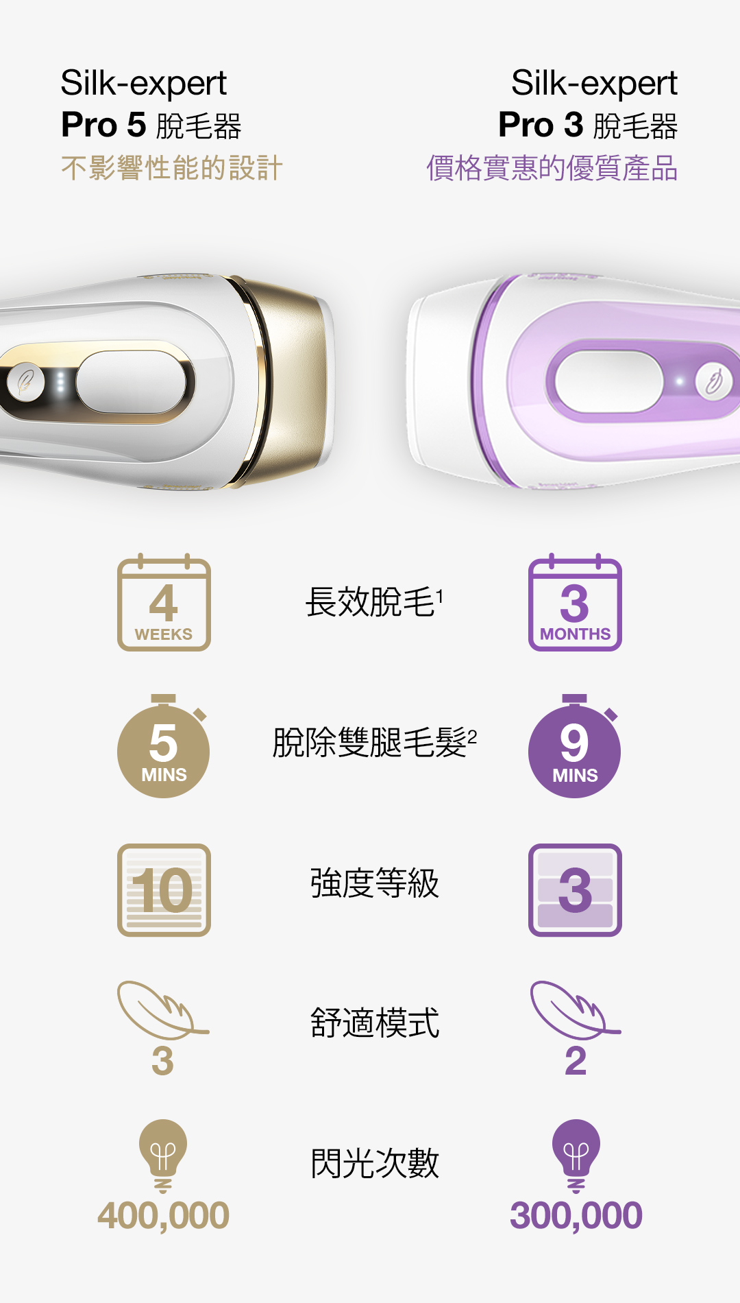 Braun Silk-expert Pro IPL彩光脫毛器：長效去除易見毛髮| Braun英國