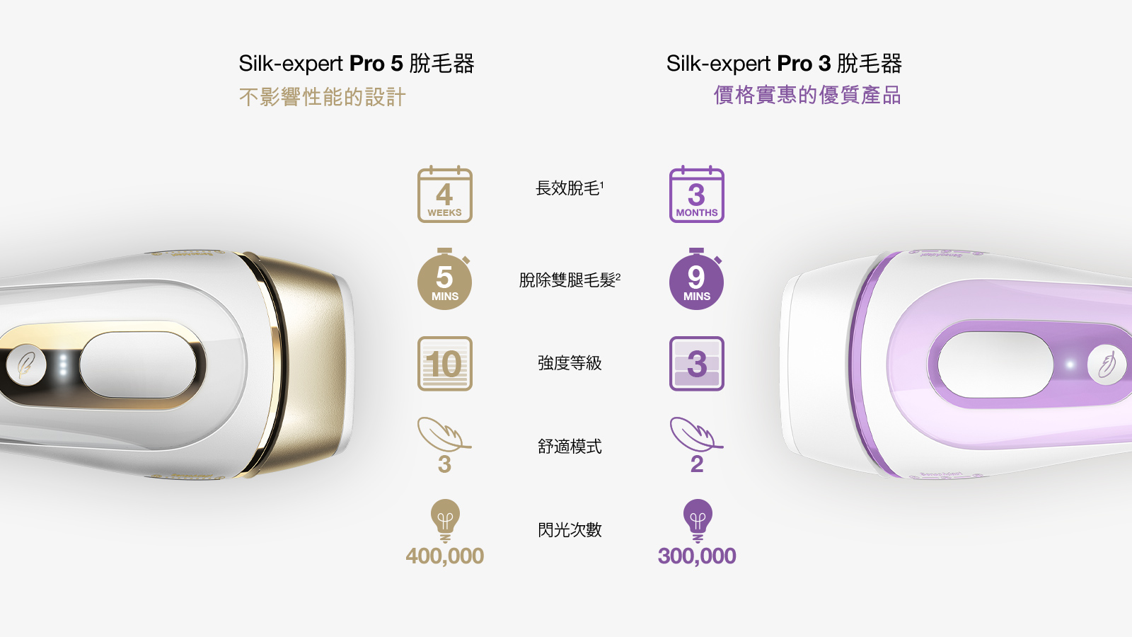 Braun Silk-expert Pro IPL彩光脫毛器：長效去除易見毛髮| Braun英國