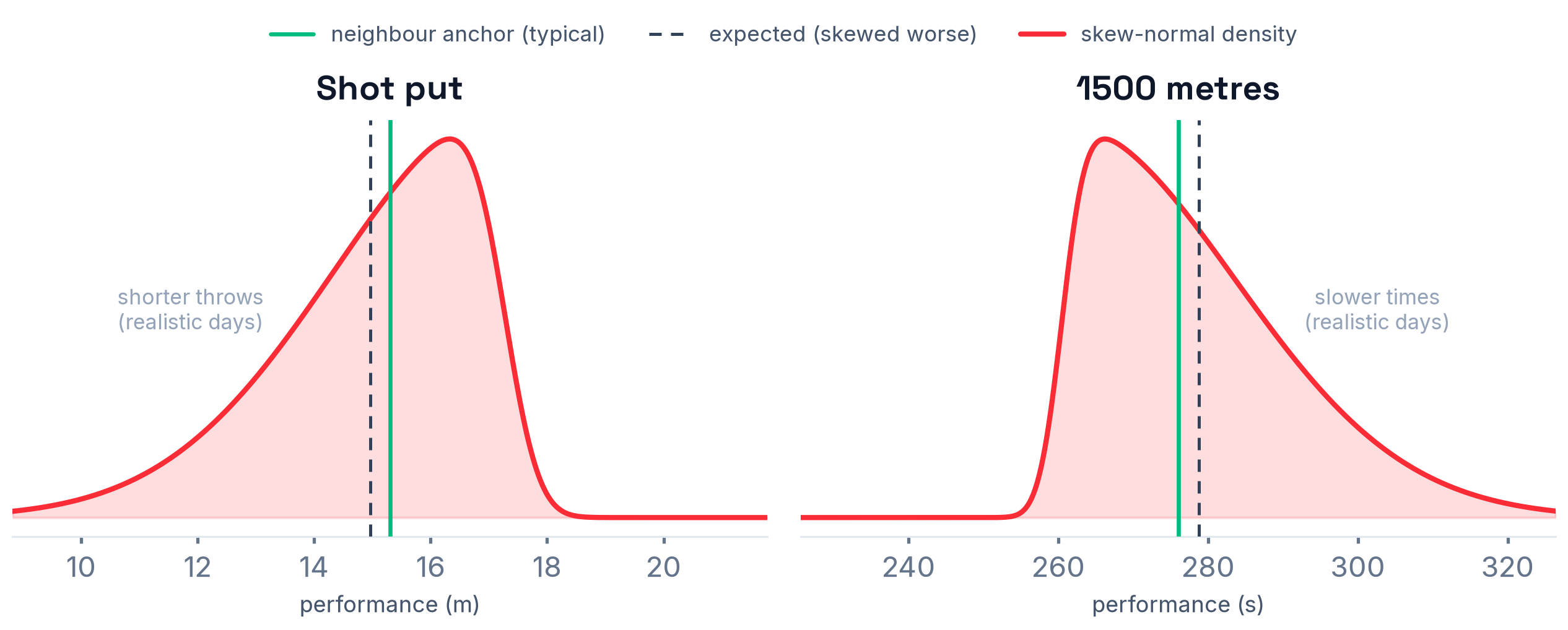 Two skewed distributions