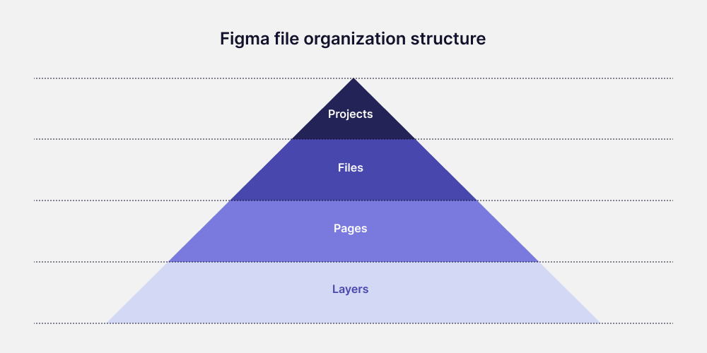 A diagram showing file organisation structure in Figma