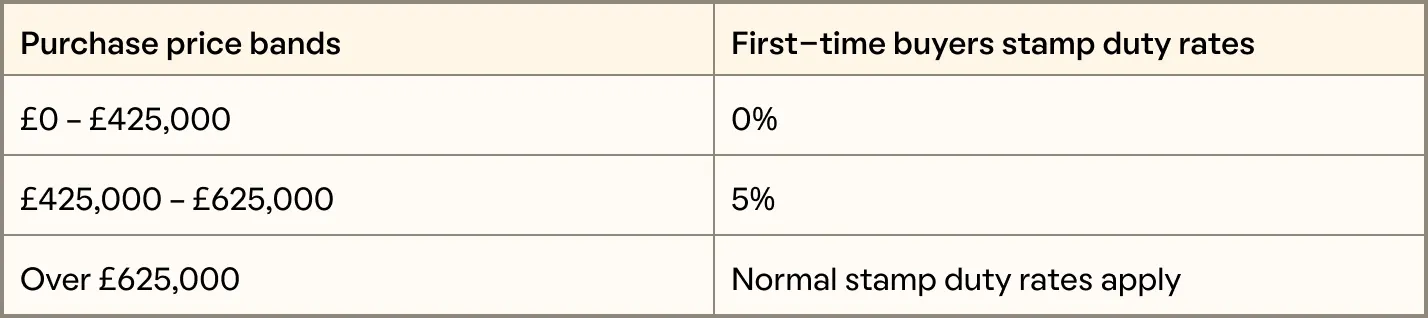 Calculator - Stamp Duty - First-time buyers stamp duty