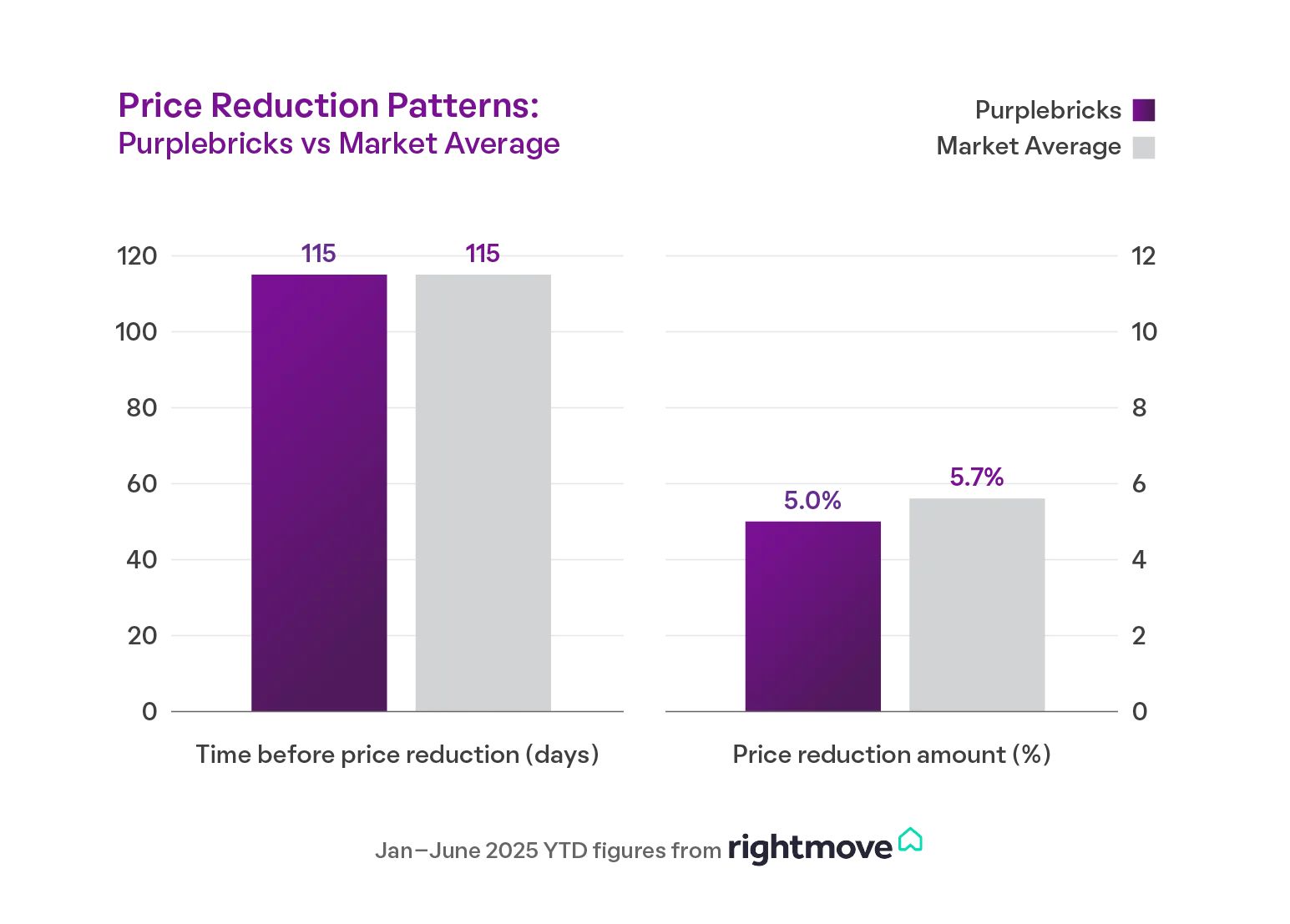 Rightmove Price Reductions Graph