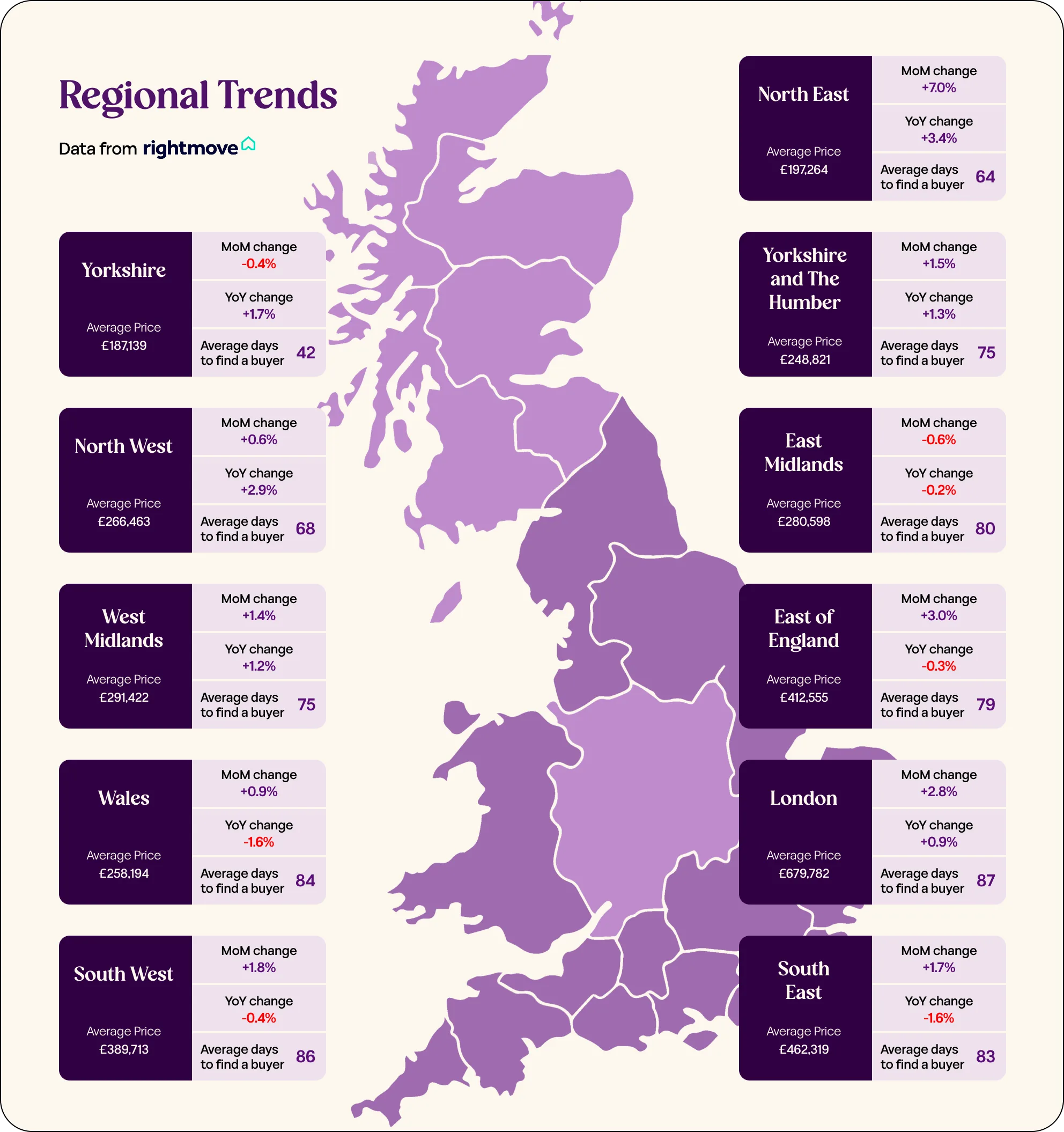 Regional Trends